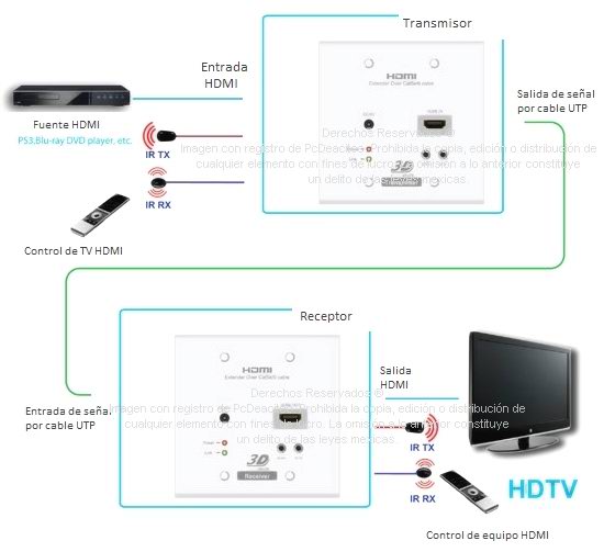 Extensor HDMI Full HD y de control remoto por cable UTP