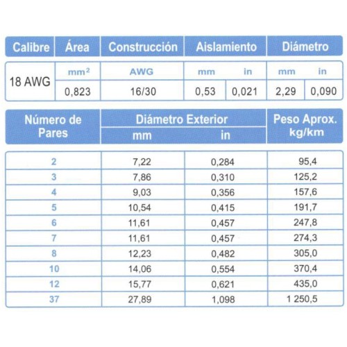 Cable Control Multipar ARSA 5x(2x18) AWG, fabricación