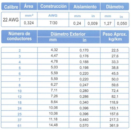 Cable ARSA Multiconductor 10x22 AWG venta por metro
