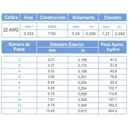 Cable Control Multipar ARSA 5x(2x22) AWG, fabricación